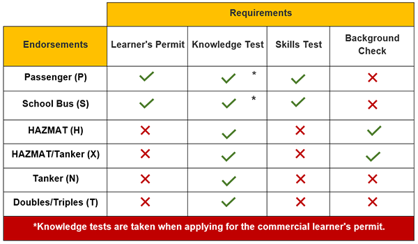 cdl-endorsements-chart-600px.png